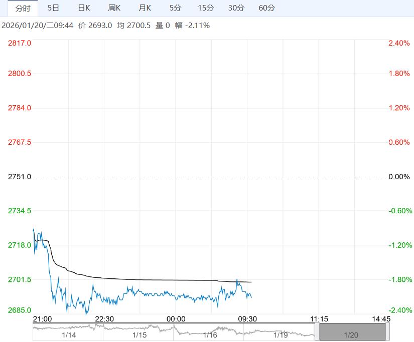 供应过剩基本面未改 氧化铝短期或震荡偏弱运行