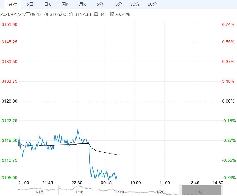 终端需求减弱 螺纹钢短期或震荡偏弱运行