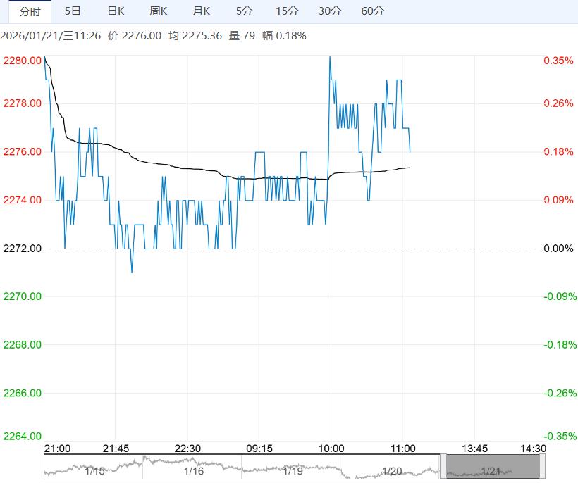 下游节前备货需求增加 玉米短期高位震荡运行
