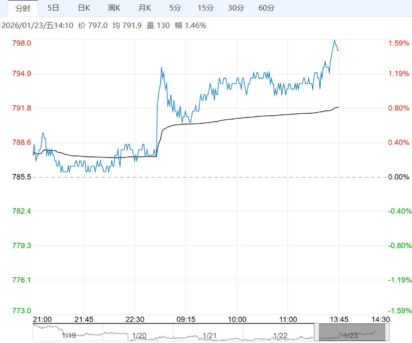 钢厂补库及商品情绪回暖 铁矿石短期或呈震荡企稳态势