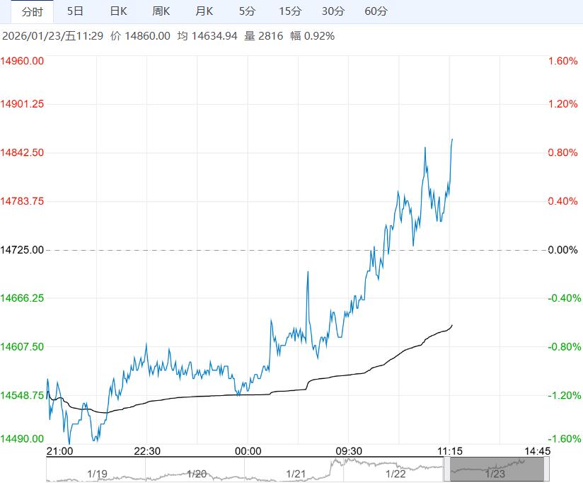 在库存持续下降背景下 不锈钢短期或呈高位震荡格局