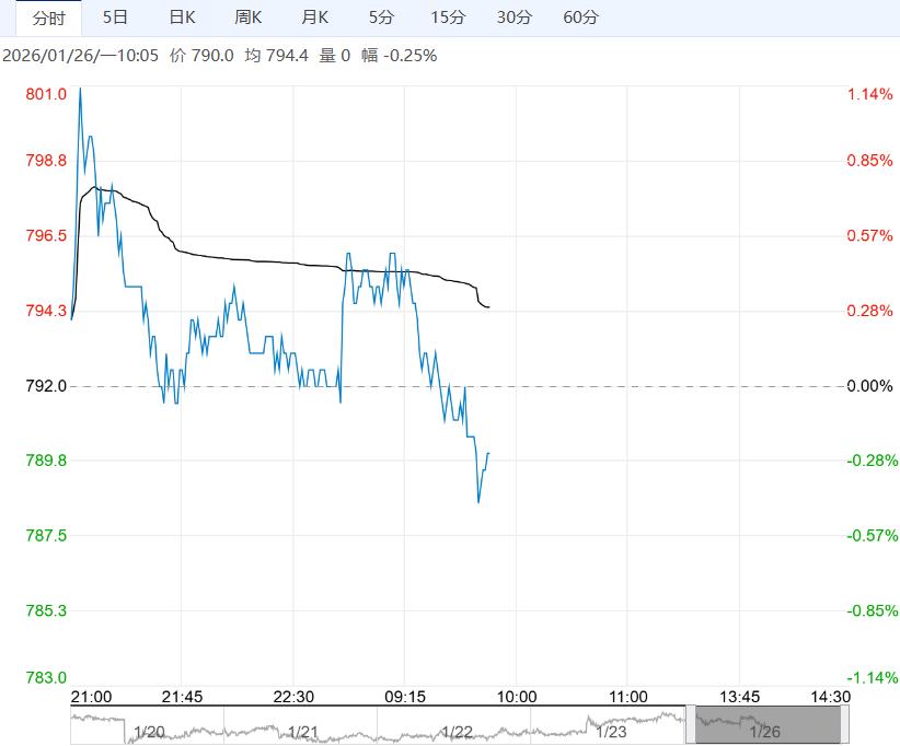 库存压力仍在增加 预计铁矿石短期震荡运行