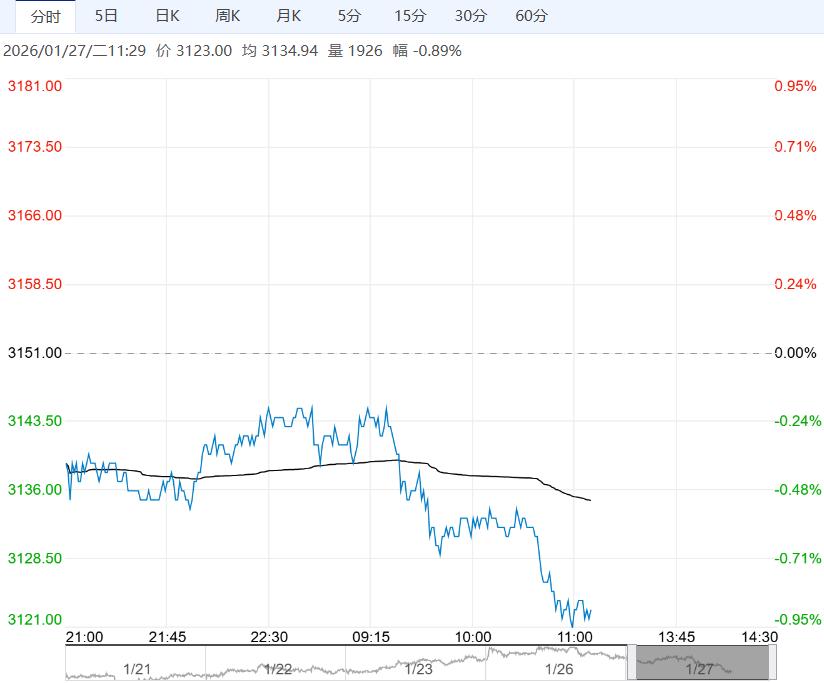 基本面支撑边际下滑 螺纹钢盘面短期低位震荡运行