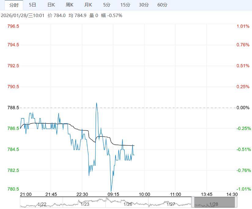 供应压力仍大 预计铁矿石短期呈震荡承压走势