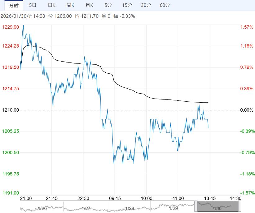 基本面仍旧供强需弱 纯碱短期或呈宽幅震荡态势