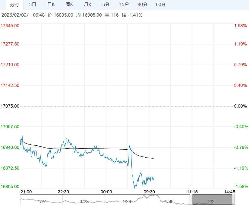 终端需求未有起色 沪铅短期或偏弱震荡运行