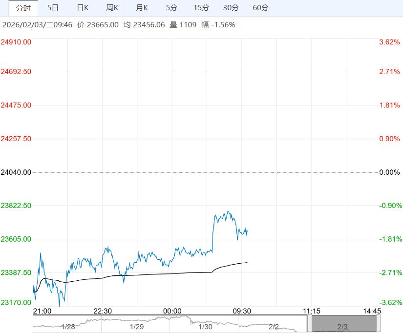 受需求走弱及季节性累库影响 沪铝短期承压运行