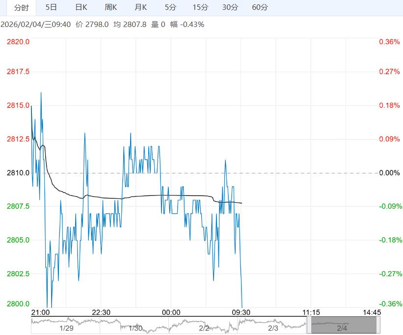 供过于求格局难以扭转 氧化铝短期保持区间内弱势盘整运行
