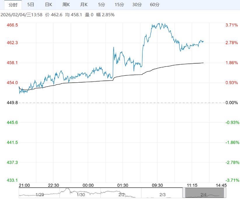 偏多氛围重新凝聚 原油短期或维持震荡偏强格局