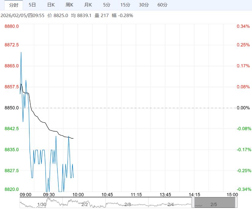 基本面处供需两弱状态 预计工业硅短期震荡为主