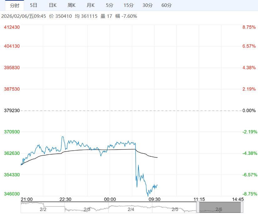 市场供需支撑减弱 预计沪锡短期维持调整走势