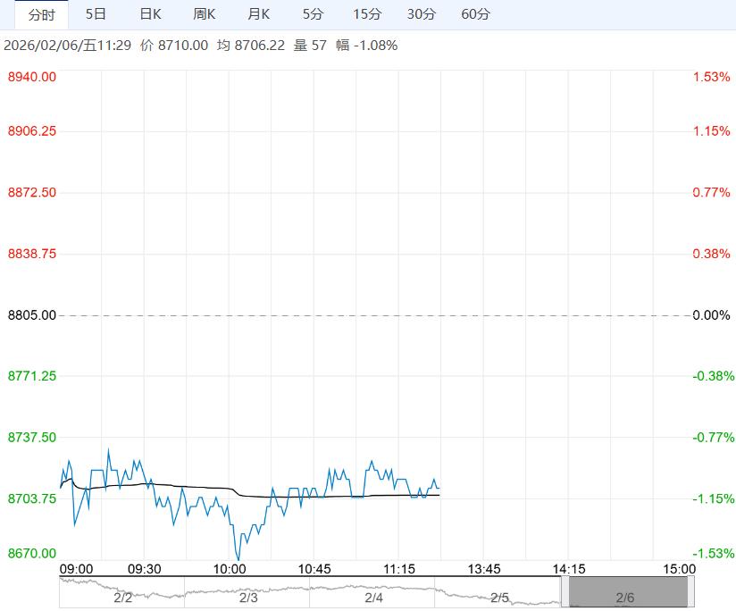 库存高企及求疲软 预计红枣短期维持震荡筑底态势