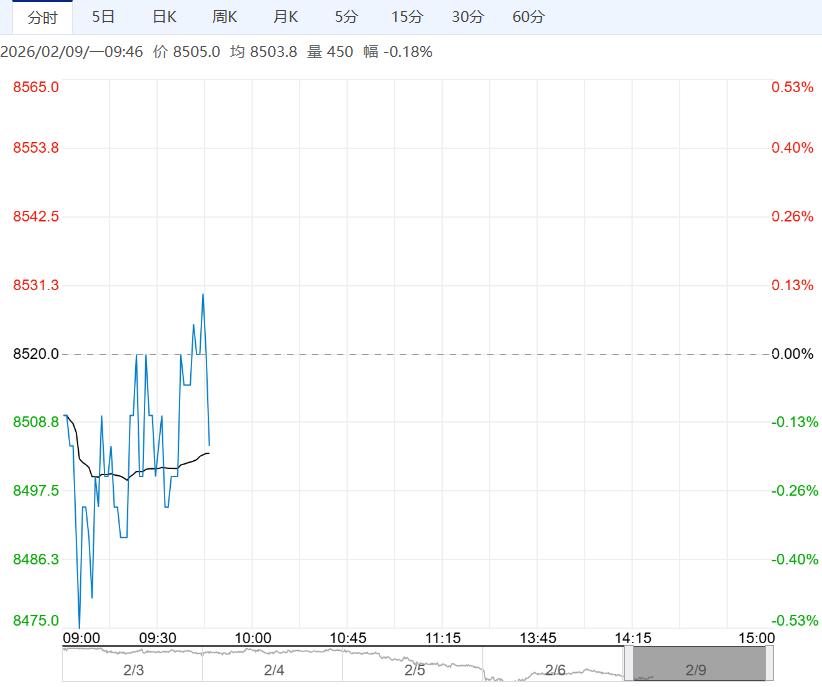 在市场氛围偏弱情况下 预计工业硅短期偏弱震荡为主
