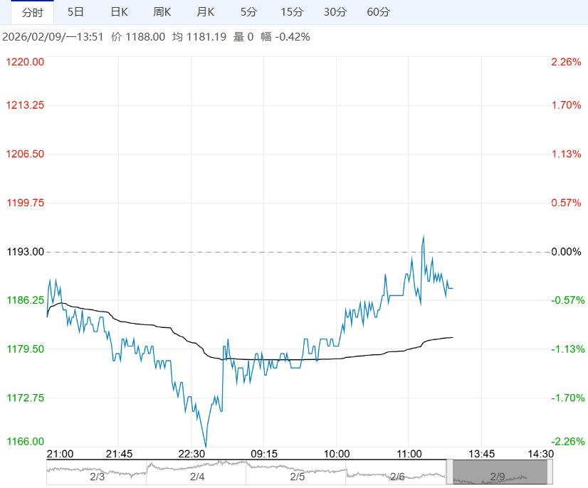 下游采购积极性不佳 纯碱短期或维持震荡偏弱运行