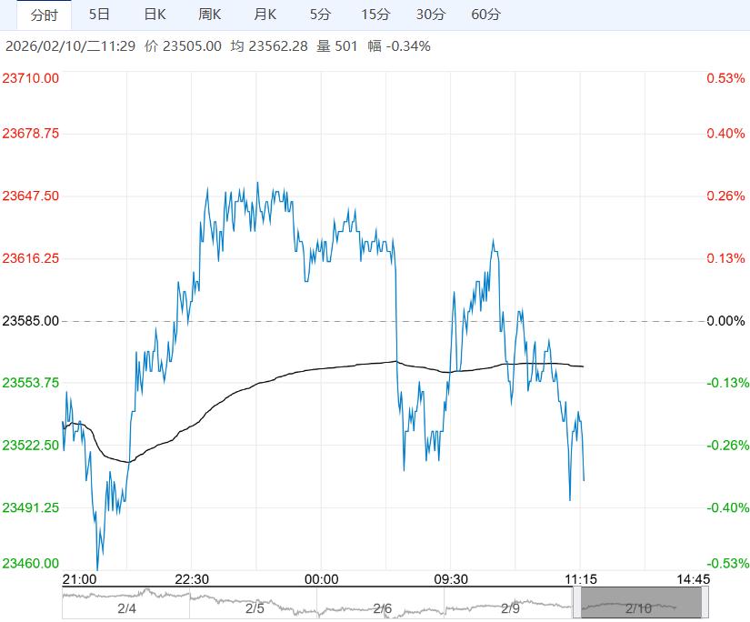 市场季节性供需偏弱 沪铝短期震荡调整运行