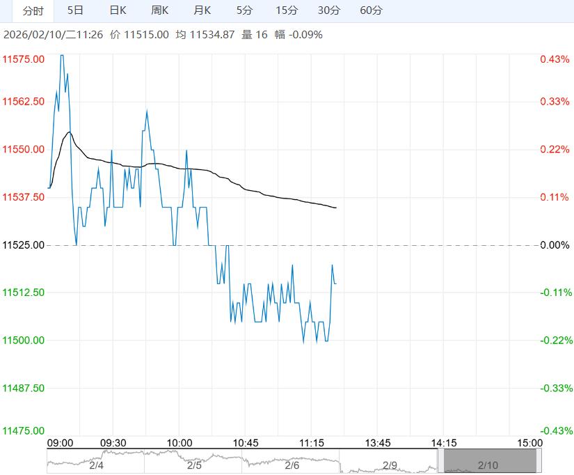 市场宽松格局仍在 生猪短期维持底部震荡节奏