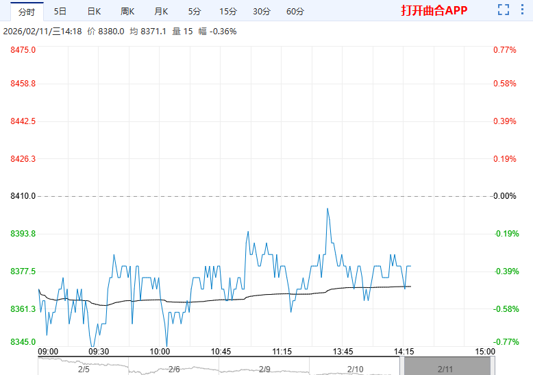工业硅近期有供给端复产传闻 价格再度承压