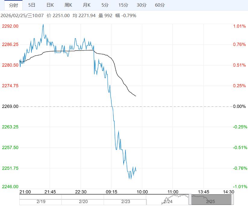 市场港口库存高位 预计甲醇短期震荡运行