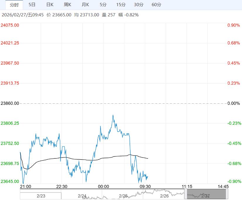 供需表现季节性偏弱 沪铝短期延续区间震荡运行