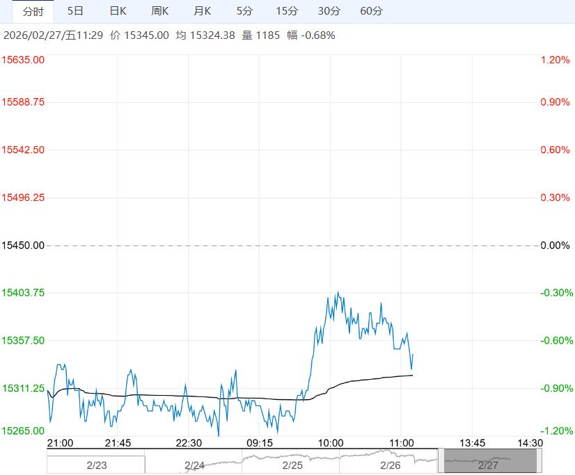 市场情绪有所降温 棉花短期或有一定回调