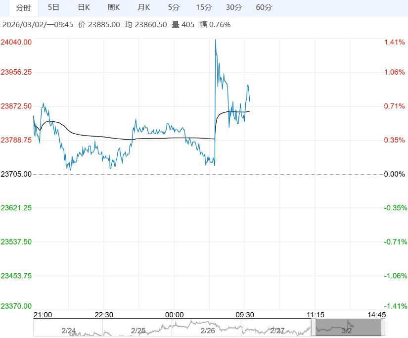 需求旺季预期存在 沪铝短期或震荡偏强运行