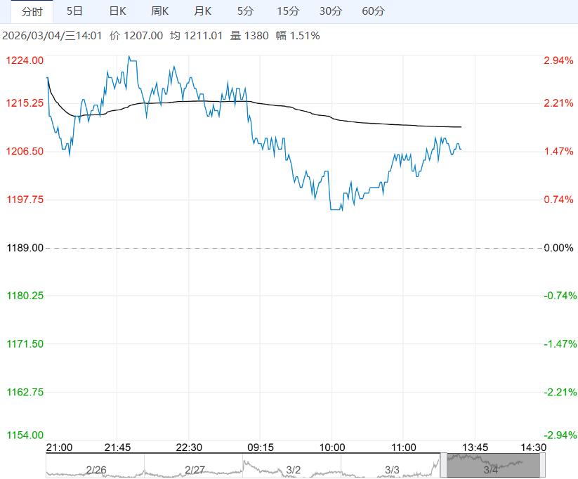 市场需求有韧性 纯碱短期震荡偏强为主
