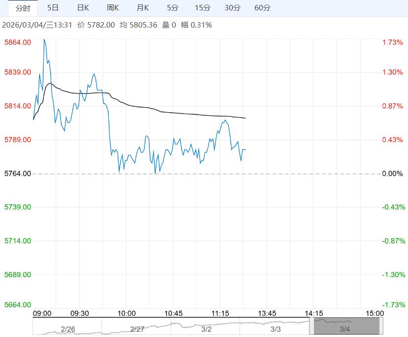 成本端有一定支撑 硅铁短期或维持震荡略偏强走势