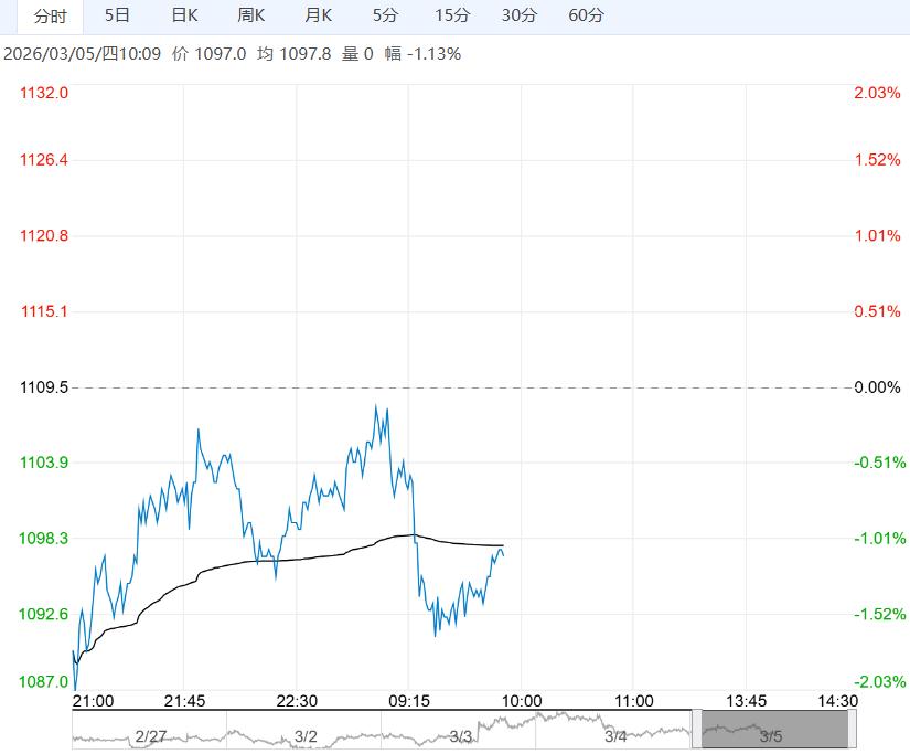 下游采购刚需补库为主 焦煤盘面低位震荡运行