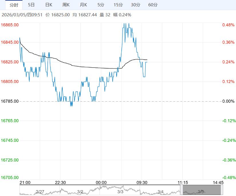 市场情绪转暖 预计沪铅短期将继续维持区间震荡走势
