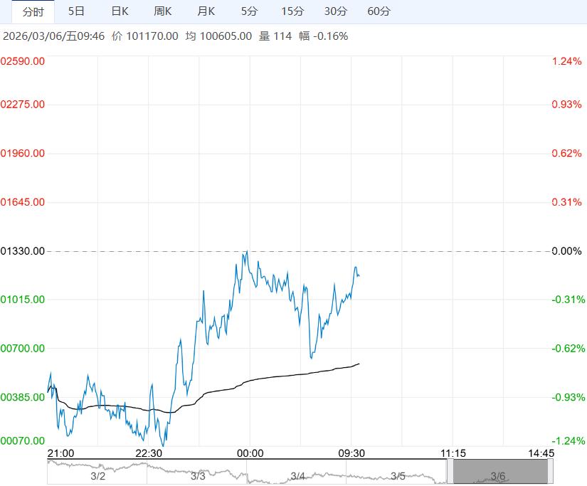 市场库存压力较强 沪铜短期或以窄幅震荡为主