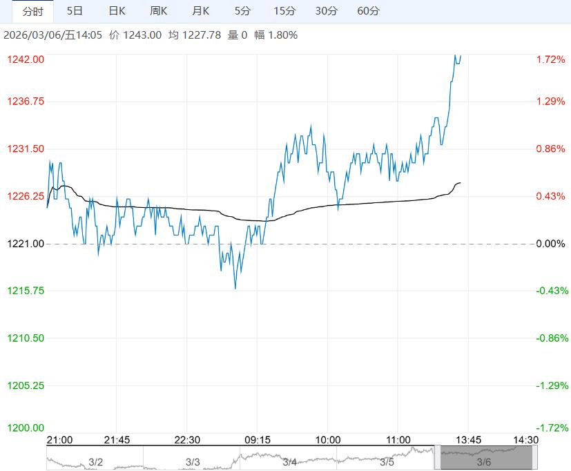 市场存情绪支撑 纯碱短期偏强震荡运行