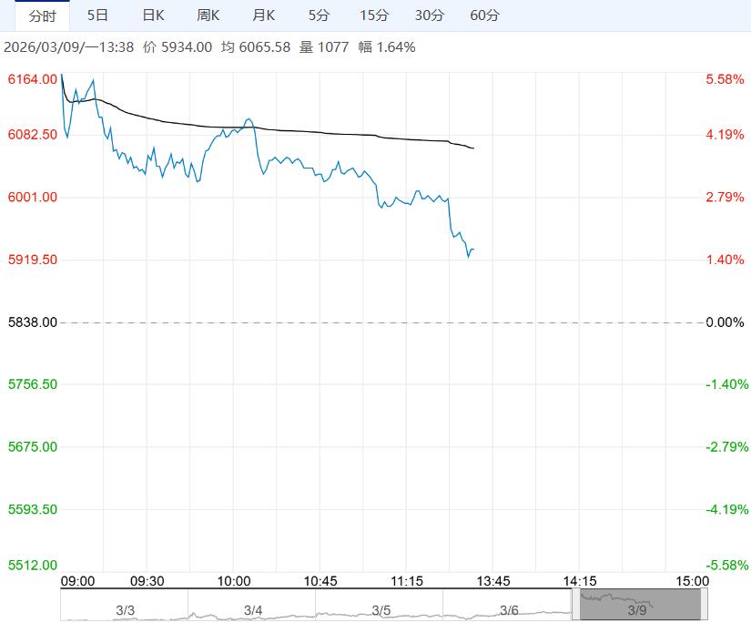 市场需求小幅回升 预计硅铁短期震荡偏多运行