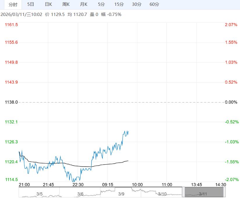 市场情绪降温 预计焦煤盘面短期偏弱运行