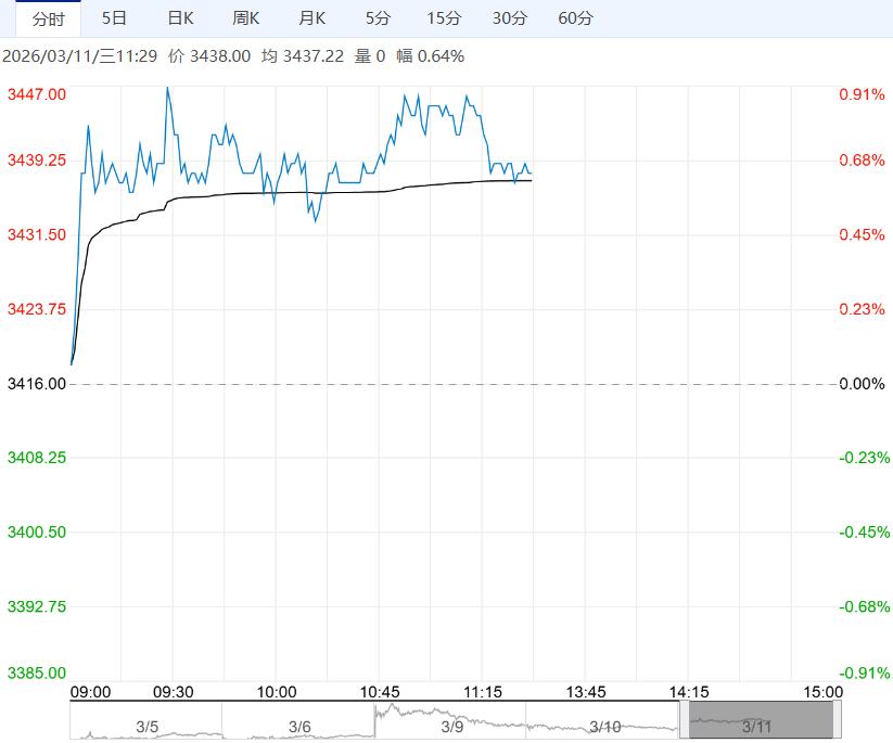市场信心有所回升 鸡蛋短期将呈温和上行态势