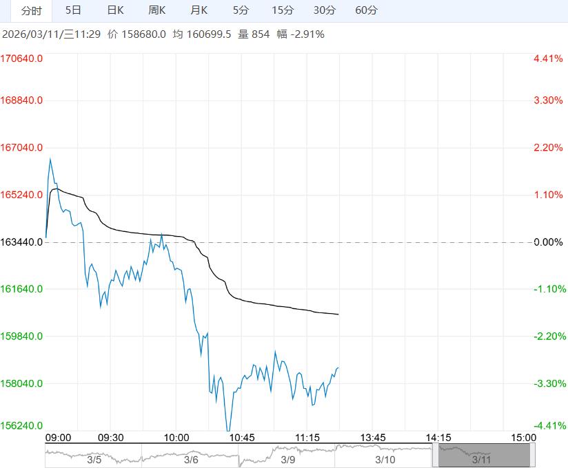 社会库存处相对高位 碳酸锂短期维持区间震荡运行