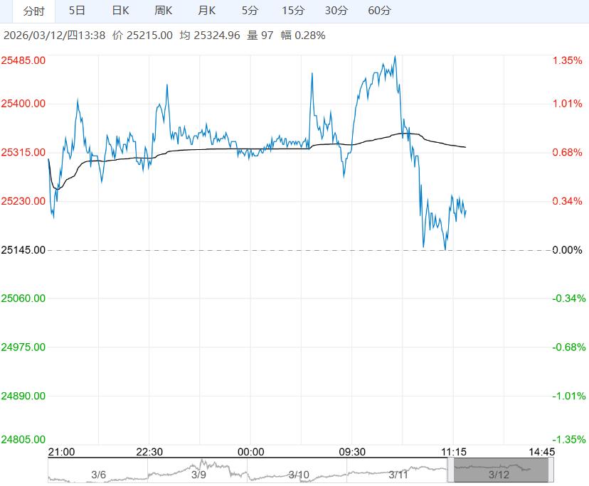 供应收紧预期提供向上驱动 沪铝短期或保持震荡上行