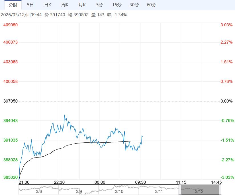 基本面支撑力度减弱 预计沪锡短期维持窄幅震荡