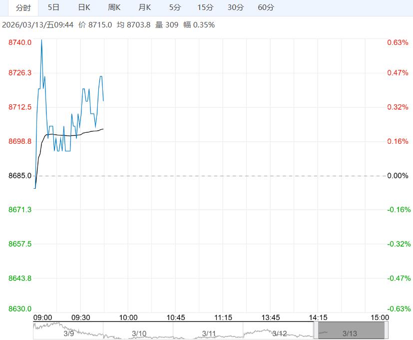 下游需求有所增加 预计工业硅短期震荡运行为主