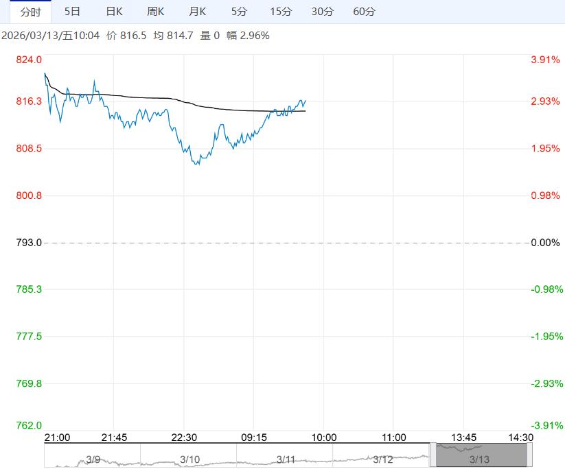 港口库存转向去库 预计铁矿石短期将延续震荡反弹