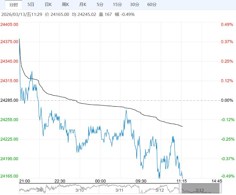 社会库存延续累库 预计沪锌短期窄幅震荡运行
