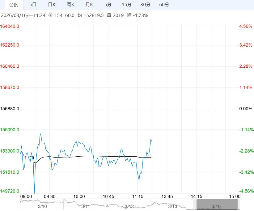 供需有宽松预期 预计碳酸锂短期偏低位震荡运行