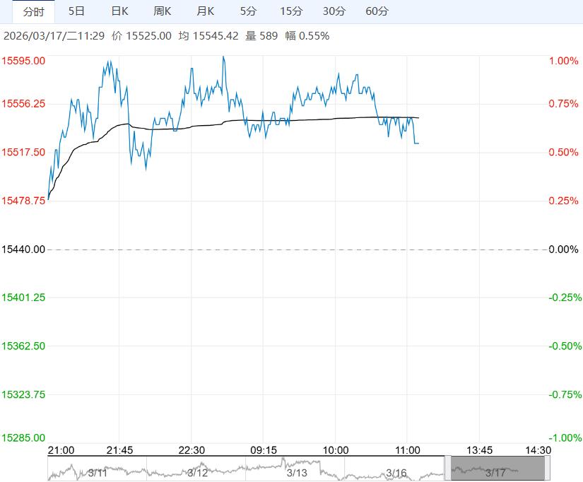 市场需求仍旧强劲 棉花短期维持高位震荡偏强运行