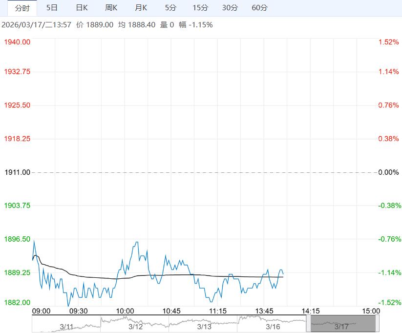 市场采购基本停滞 预计尿素短期震荡偏弱为主
