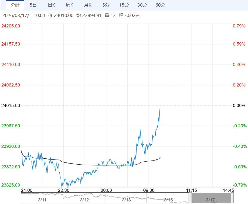 市场高库存压力不减 沪锌短期或延续弱震荡运行