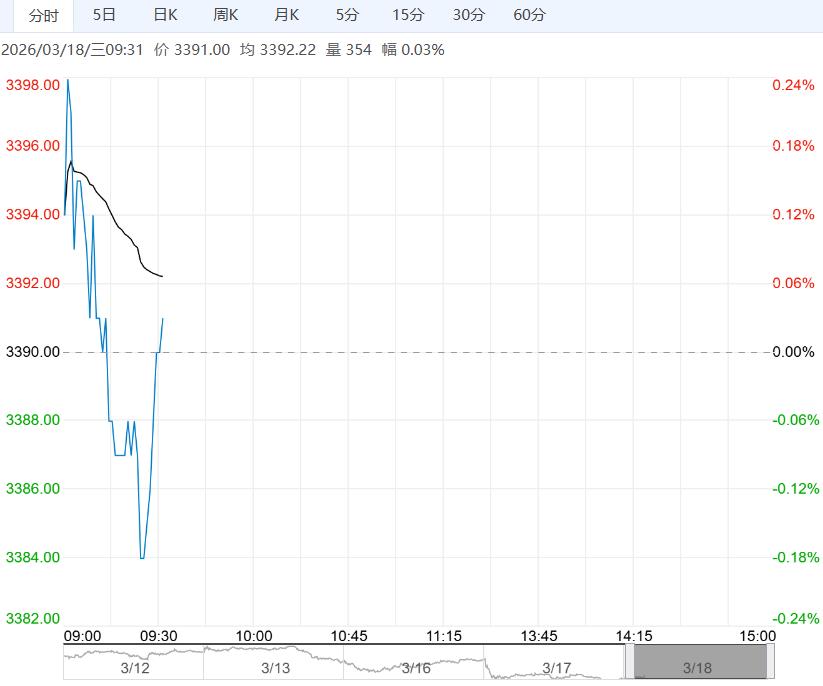 在需求支撑逐渐加强下 鸡蛋短期呈上涨趋势
