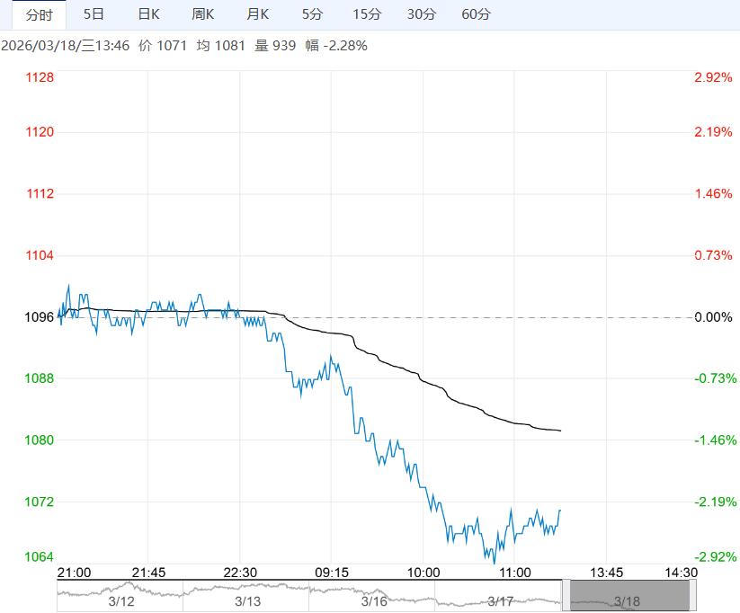 中上游库存压力偏大 玻璃短期或呈宽幅区间震荡运行