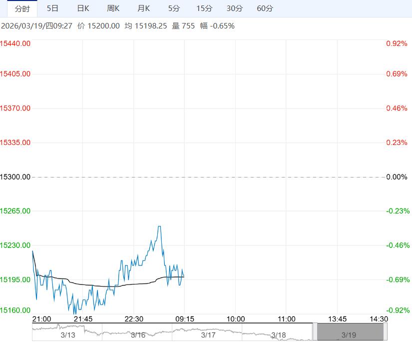 市场供应预期增加 郑棉短期走势或有承压运行