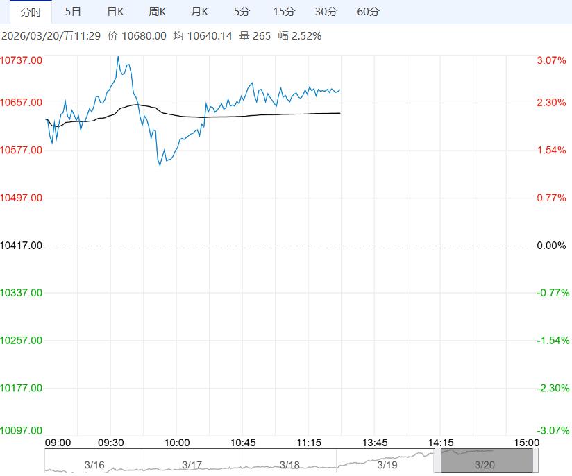 在低库存与备货需求双重驱动下 苹果短期维持稳中偏强运行