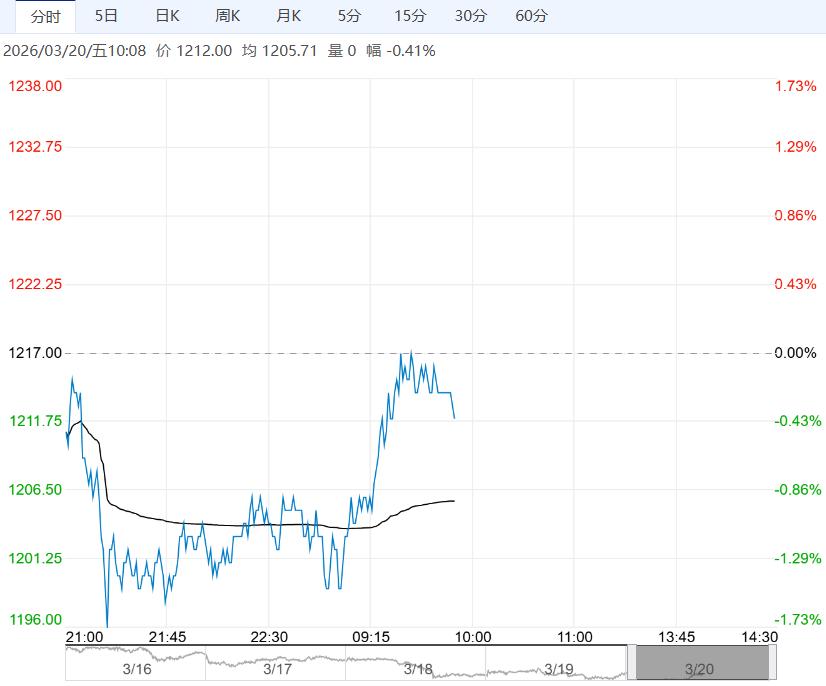 基本面延续供强需弱 预计纯碱短期呈震荡偏弱格局