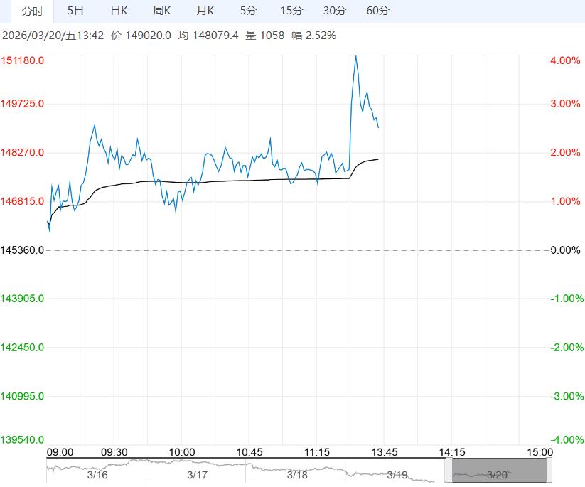 在全年低库存预期下 碳酸锂短期或呈震荡走势